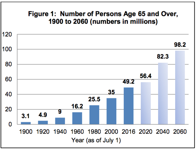 Lighter bars indicate projections. Source: U.S. Census Bureau, Population Estimates and Projections.