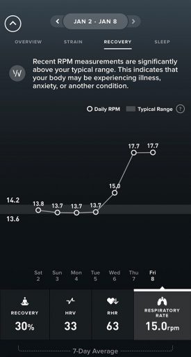 FSU researchers observed how the student-athletes’ metrics changed in the days leading up to a positive COVID-19 test and saw that respiratory rate increased three days before a positive test.