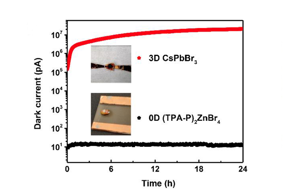 A diagram showing the amount of dark current — a small electric current that flows in a photosensitive device even when no light is present — captured by a detector over time. The red line shows dark current detected in a typical 3D material, and the black line shows the amount detected in a zero-dimensional organic metal halide hybrid. High dark current leads to increased noise in the image captured by a detector, making it harder to distinguish small details in the image. (Courtesy of Biwu Ma)