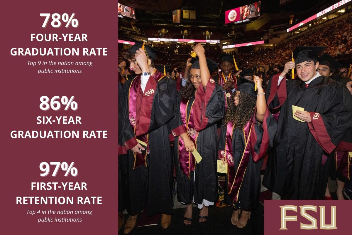 Graphic with percentages next to a photo of graduates with an FSU logo on the bottom right